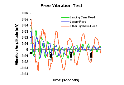 Test de vibración libre